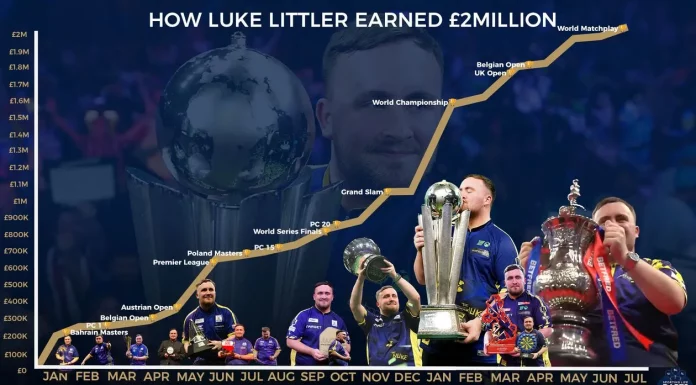 Luke Littler’s Prize Money Journey: How the Nuke Surpassed £2 Million in Just Two Years as a PDC Darts Professional
